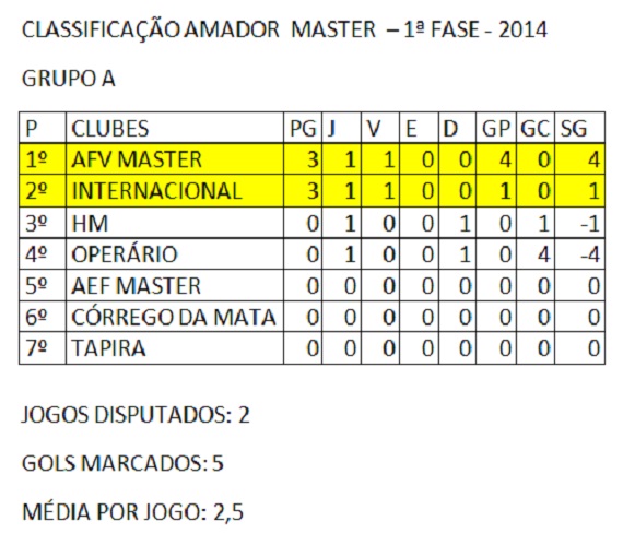 Classificação Amador Master, 1ª rodada